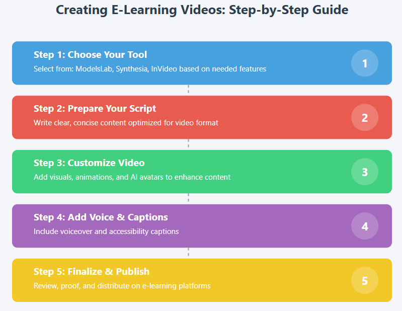 How to Create E learning Videos