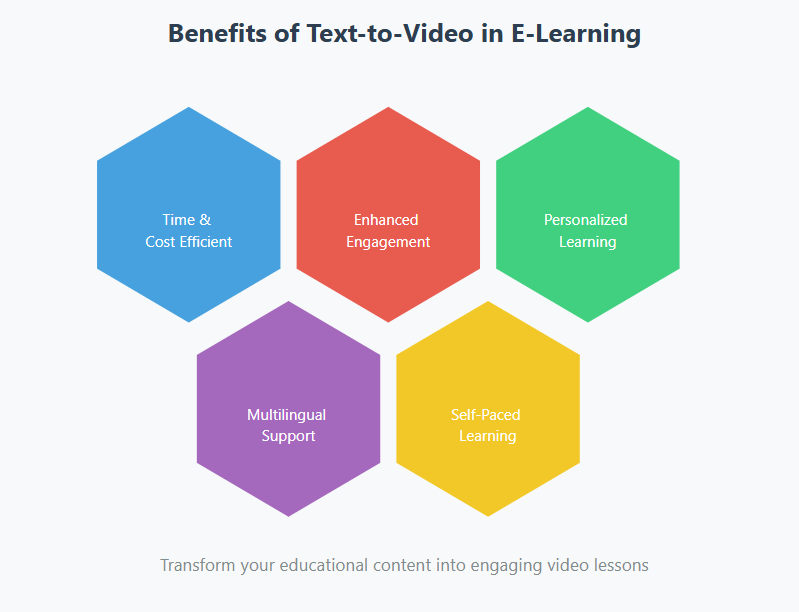 Benefits of text to video in e learning