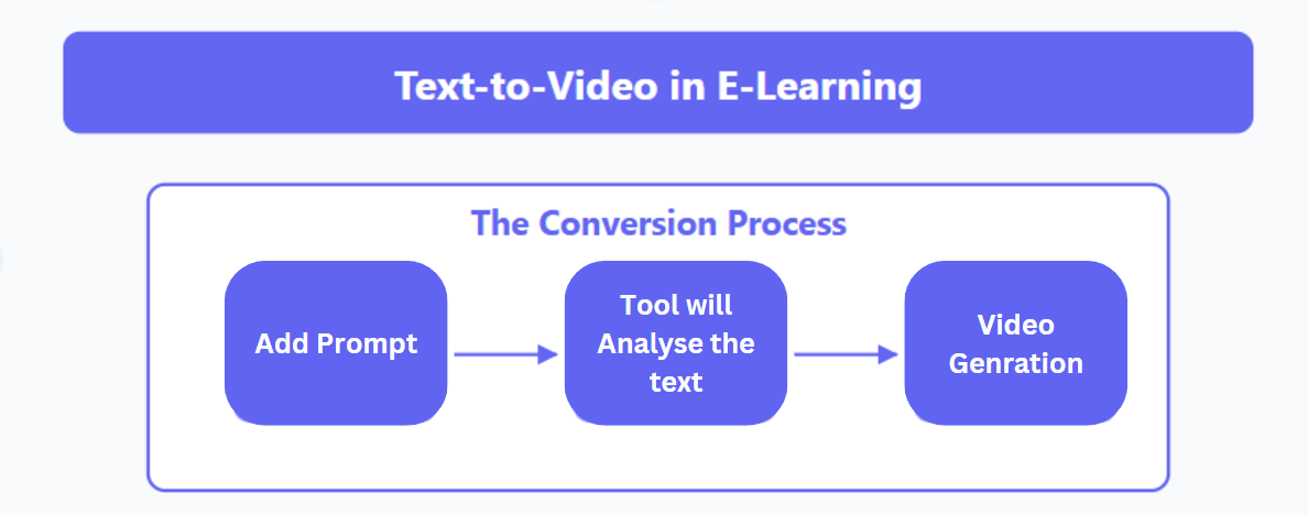 text to video in e learning